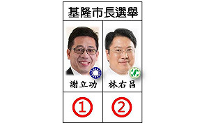 快訊》基隆市長號次抽籤 謝立功抽到籤王 林右昌幸運2號