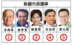 快訊》桃園市長號次抽籤 鄭文燦爭取連任拿5號 國民黨陳學聖2號