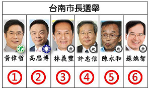 快訊》台南市長候選人號次抽籤 黃偉哲.高思博分居1.2 虧雞拿到第3