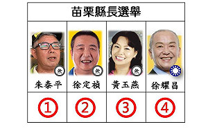 快訊》苗栗縣長號次抽籤 國民黨徐耀昌抽到4號