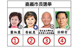 快訊》嘉義市長候選人號次抽籤 民進黨涂醒哲4號 國民黨黃敏惠2號