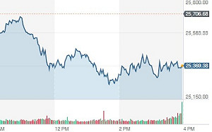 亞股全面跳水  台股跌破9800點