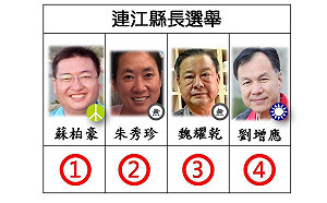 快訊》連江縣長候選人號次抽籤 國民黨劉增應抽中4號
