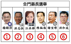 快訊》金門縣長候選人號次抽籤 國民黨楊鎮浯抽中籤王