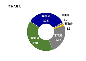 高雄市長最新民調》台灣世代智庫：陳其邁支持度 39.8%  領先韓國瑜 7.3 個百分點