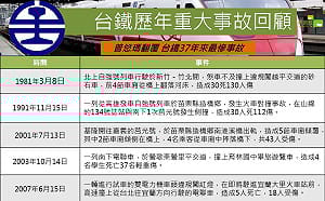 普悠瑪出軌意外》37來年最嚴重！ 台鐵歷年重大事故 (圖)