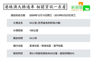 世界最長跨海大橋開通！港珠澳大橋資訊一表看 (圖)