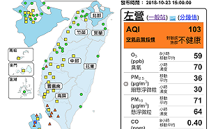 東北風增強影響空品！全台8站測得橘色提醒