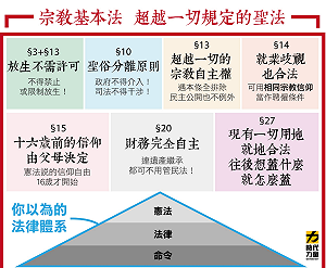 凌駕法律！宗教基本法超狂 網友酸：下任總統給宮廟選？