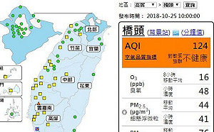 嘉義以南空氣髒　雲嘉南空氣品質恐亮紅燈！