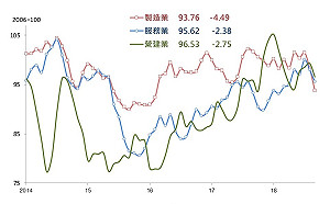 10月景氣動向 台經院：不動產交易件數反應年底9合1大選