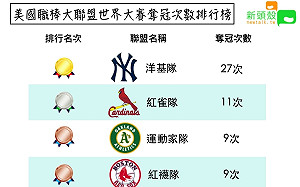 紅襪世界大賽奪9冠  其實最厲害的是他...(圖)