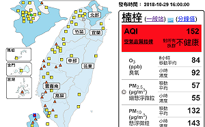全台8縣市空品不佳！高雄楠梓測得「紅色警示」