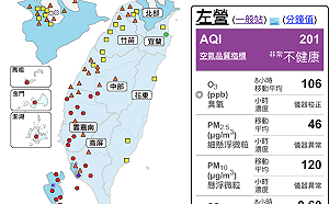 全台空品有夠糟！高雄2地區測得「紫爆」