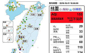 臭氧濃度擴散差！全台21站空品亮紅燈 