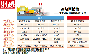企業瘋搶地 全台工業區卻有近千公頃養蚊子