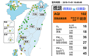 全台空品不錯！唯高屏3處測得「橘色提醒」