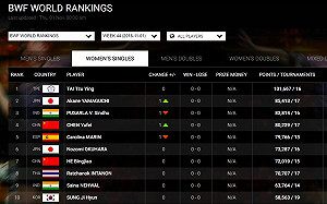 羽球球后戴資穎 積分創BWF女單史上新高