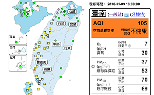 空品「台南」測得橘色提醒！環保署：外出時應配戴口罩