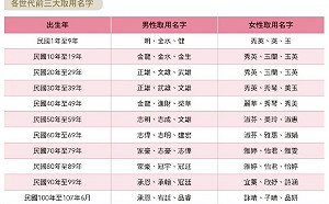 「家豪」與「淑芬」蟬聯菜市場名冠軍！「承恩」與「詠晴」成新世代最夯