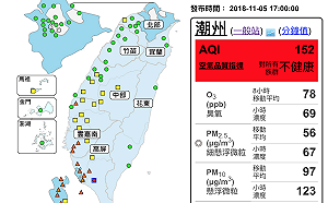 南部空品不佳！ 潮州「橘」中一點「紅」