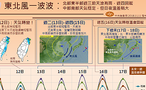 跟好天氣說拜拜 未來一周天氣東北風南下降雨機率高！