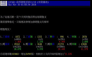 全台掃選舉地下賭盤警破8件 驚見高市長賠率1：1