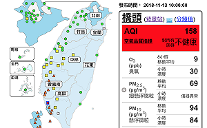 雲嘉南高屏地區空氣好髒！高雄橋頭測得紅色警示