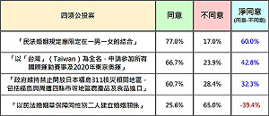 民調：反同公投獲7成7贊同  僅2成6支持挺同公投