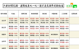 六都封關支持度比一比！誰將成為民調界「劉伯溫」 (圖)