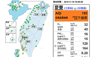 空氣品質好轉！全台僅「麥寮」測得橘色提醒