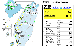 全台空品不錯！中雲嘉南高屏地區測得「普通等級」