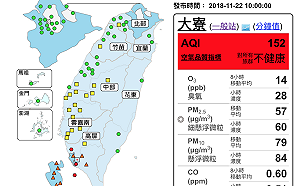 高屏地區空氣髒！橋頭大寮林園小琉球測得「紅色警示」