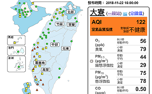 外出記得戴口罩！雲嘉南高屏地區 11 站測得「橘色提醒」