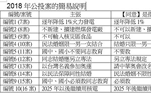 10項公投案  簡易白話文版報你知