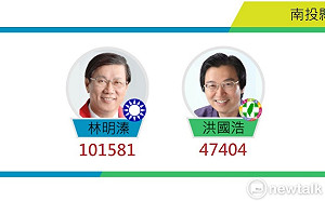 18:37 開票戰報》南投縣 林明溱領先