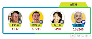 18:40開票戰報》苗栗縣 徐耀昌領先