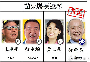 18:59 開票戰報》苗栗縣徐耀昌宣布當選