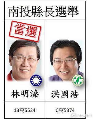 19:02 開票戰報》南投縣林明溱宣布當選