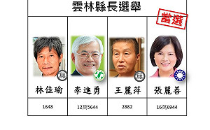 19:21 開票戰報》雲林縣張麗善贏得選舉 對手李進勇宣布敗選