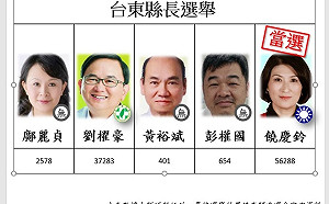 19:23 開票戰報》台東縣饒慶鈴確定當選！劉櫂豪18:40宣布敗選