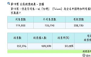 公投開始開票！東奧正名同意、反對激烈拉扯