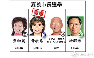 19:56《開票戰報》嘉義市黃敏惠自行宣布當選