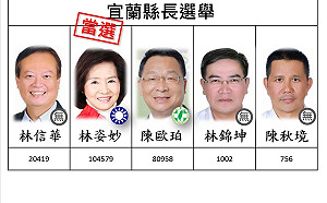 19:54 開票戰報》宜蘭縣差距明顯 林姿妙自行宣布當選