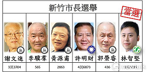 20:22 開票戰報》新竹市穩定領先 林智堅自行宣布當選