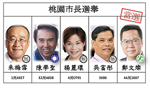 20:29 開票戰報》桃園市穩定領先 鄭文燦確定當選