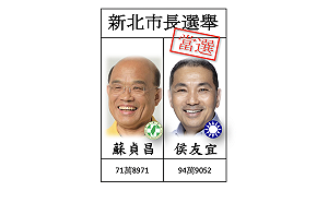 20:28 開票戰報》新北市差距大 侯友宜確定當選