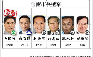 20:28 開票戰報》台南市結果出爐！黃偉哲以近30萬票宣佈當選