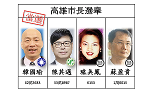 20:59 開票戰報》高雄市掀起大海嘯 韓國瑜領先近9萬票 陳其邁自行宣布敗選