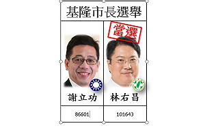 21:11 開票戰報》基隆市依然綠！林右昌確定當選！